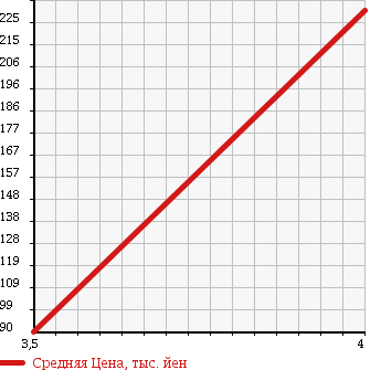 Аукционная статистика: График изменения цены VOLKSWAGEN PASSAT VARIANT 2009 3CCAW в зависимости от аукционных оценок