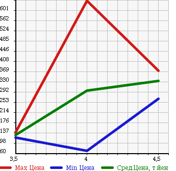Аукционная статистика: График изменения цены VOLKSWAGEN PASSAT VARIANT 2010 3CCDA в зависимости от аукционных оценок