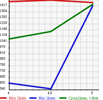 Аукционная статистика: График изменения цены VOLKSWAGEN Фольксваген  PASSAT VARIANT Пассат Вариант  2014 в зависимости от аукционных оценок