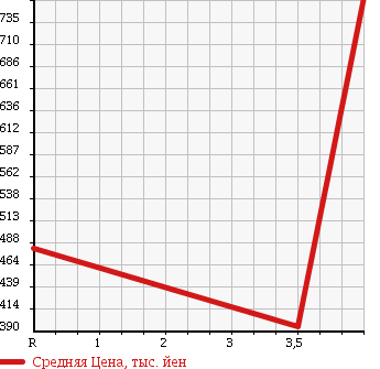 Аукционная статистика: График изменения цены VOLKSWAGEN Фольксваген  PASSAT Пассат  2012 1400 3CCAX  в зависимости от аукционных оценок