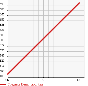 Аукционная статистика: График изменения цены VOLKSWAGEN Фольксваген  PASSAT Пассат  2013 1400 3CCAX TSI HIGH LINE BLUE MOTION в зависимости от аукционных оценок