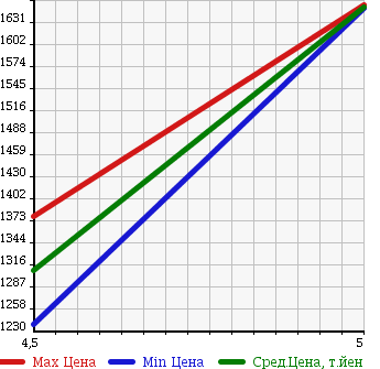 Аукционная статистика: График изменения цены VOLKSWAGEN Фольксваген  PASSAT Пассат  2016 1400 3CCZE TSI COMFORT LINE в зависимости от аукционных оценок
