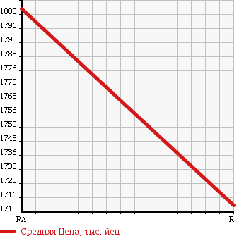 Аукционная статистика: График изменения цены VOLKSWAGEN Фольксваген  PASSAT Пассат  2016 1400 3CCZE TSI HIGH LINE в зависимости от аукционных оценок