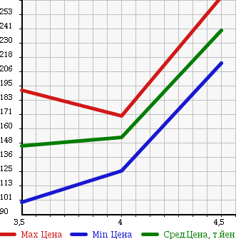 Аукционная статистика: График изменения цены VOLKSWAGEN Фольксваген  PASSAT Пассат  2009 1800 3CBZB TSI COMFORT LINE в зависимости от аукционных оценок