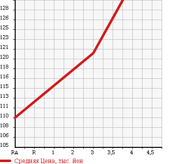 Аукционная статистика: График изменения цены VOLKSWAGEN Фольксваген  PASSAT Пассат  2006 2000 3CAXX  в зависимости от аукционных оценок