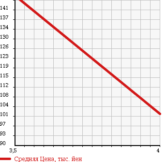Аукционная статистика: График изменения цены VOLKSWAGEN Фольксваген  PASSAT Пассат  2007 2000 3CAXX  в зависимости от аукционных оценок