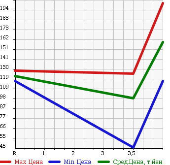 Аукционная статистика: График изменения цены VOLKSWAGEN Фольксваген  PASSAT Пассат  2006 2000 3CAXX 2.0T в зависимости от аукционных оценок