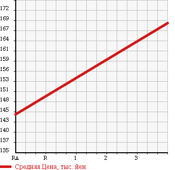 Аукционная статистика: График изменения цены VOLKSWAGEN Фольксваген  PASSAT Пассат  2008 2000 3CAXX 2.0T в зависимости от аукционных оценок