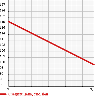 Аукционная статистика: График изменения цены VOLKSWAGEN Фольксваген  PASSAT Пассат  2006 2000 3CBVY 2.0 в зависимости от аукционных оценок