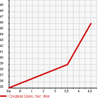 Аукционная статистика: График изменения цены VOLKSWAGEN Фольксваген  PASSAT Пассат  2005 2800 3BAMXF V6 4 MOTION 4WD в зависимости от аукционных оценок