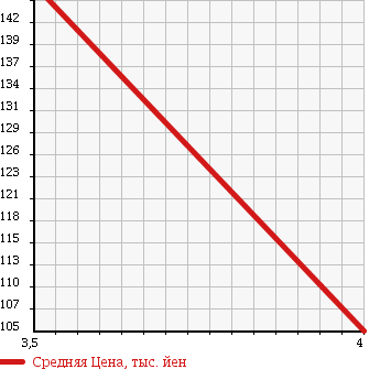 Аукционная статистика: График изменения цены VOLKSWAGEN Фольксваген  PASSAT Пассат  2006 3200 3CAXZF V6 4 MOTION в зависимости от аукционных оценок