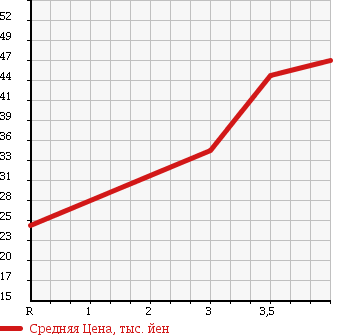 Аукционная статистика: График изменения цены VOLKSWAGEN Фольксваген  PASSAT Пассат  2003 в зависимости от аукционных оценок