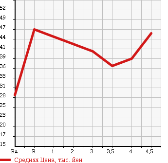 Аукционная статистика: График изменения цены VOLKSWAGEN Фольксваген  PASSAT Пассат  2005 в зависимости от аукционных оценок
