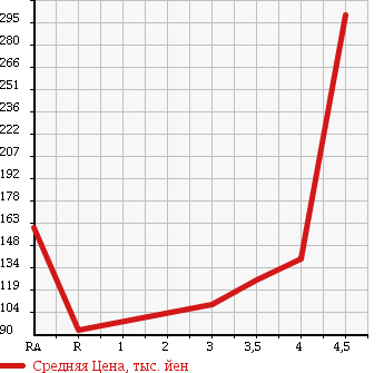 Аукционная статистика: График изменения цены VOLKSWAGEN Фольксваген  PASSAT Пассат  2008 в зависимости от аукционных оценок