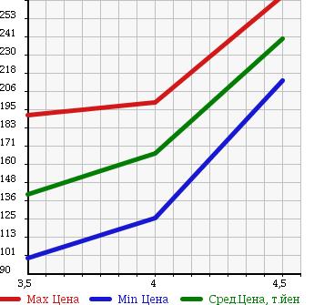 Аукционная статистика: График изменения цены VOLKSWAGEN Фольксваген  PASSAT Пассат  2009 в зависимости от аукционных оценок