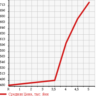 Аукционная статистика: График изменения цены VOLKSWAGEN Фольксваген  PASSAT Пассат  2012 в зависимости от аукционных оценок