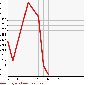 Аукционная статистика: График изменения цены VOLKSWAGEN Фольксваген  PASSAT Пассат  2016 в зависимости от аукционных оценок