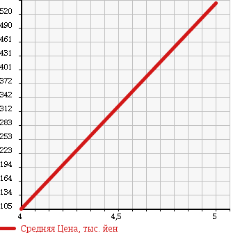 Аукционная статистика: График изменения цены VOLKSWAGEN Фольксваген  NEW BEETLE Нью Битл  2010 1590 9CBFS NEW BEETLE PRIME ED в зависимости от аукционных оценок