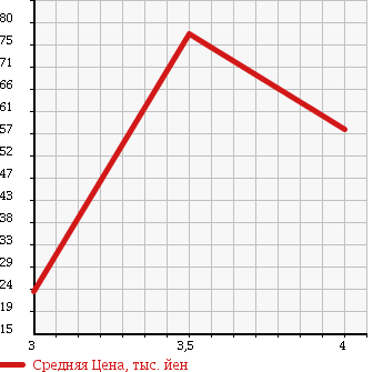 Аукционная статистика: График изменения цены VOLKSWAGEN Фольксваген  NEW BEETLE Нью Битл  2006 1600 9CBFS в зависимости от аукционных оценок