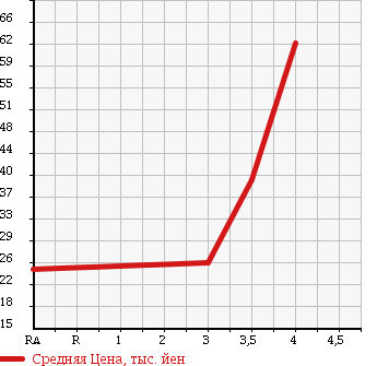 Аукционная статистика: График изменения цены VOLKSWAGEN Фольксваген  NEW BEETLE Нью Битл  2007 1600 9CBFS в зависимости от аукционных оценок