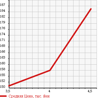 Аукционная статистика: График изменения цены VOLKSWAGEN Фольксваген  NEW BEETLE Нью Битл  2009 1600 9CBFS в зависимости от аукционных оценок