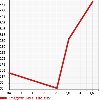 Аукционная статистика: График изменения цены VOLKSWAGEN Фольксваген  NEW BEETLE Нью Битл  2010 1600 9CBFS в зависимости от аукционных оценок