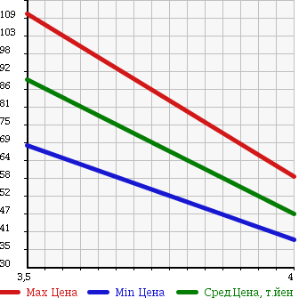 Аукционная статистика: График изменения цены VOLKSWAGEN Фольксваген  NEW BEETLE Нью Битл  2007 1600 9CBFS COMFI в зависимости от аукционных оценок