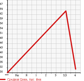Аукционная статистика: График изменения цены VOLKSWAGEN Фольксваген  NEW BEETLE Нью Битл  2005 1600 9CBFS EZ в зависимости от аукционных оценок