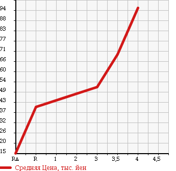 Аукционная статистика: График изменения цены VOLKSWAGEN Фольксваген  NEW BEETLE Нью Битл  2007 1600 9CBFS EZ в зависимости от аукционных оценок