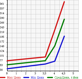 Аукционная статистика: График изменения цены VOLKSWAGEN Фольксваген  NEW BEETLE Нью Битл  2008 1600 9CBFS EZ в зависимости от аукционных оценок