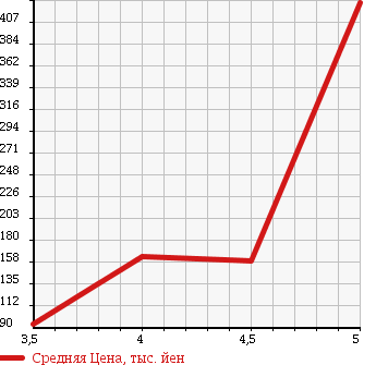 Аукционная статистика: График изменения цены VOLKSWAGEN Фольксваген  NEW BEETLE Нью Битл  2009 1600 9CBFS EZ в зависимости от аукционных оценок