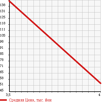 Аукционная статистика: График изменения цены VOLKSWAGEN Фольксваген  NEW BEETLE Нью Битл  2006 1600 9CBFS KREM в зависимости от аукционных оценок