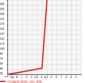 Аукционная статистика: График изменения цены VOLKSWAGEN Фольксваген  NEW BEETLE Нью Битл  2007 1600 9CBFS NEW BEETLE в зависимости от аукционных оценок