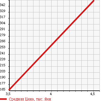 Аукционная статистика: График изменения цены VOLKSWAGEN Фольксваген  NEW BEETLE Нью Битл  2007 1600 9CBFS NEW BEETLE COMFI в зависимости от аукционных оценок
