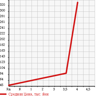 Аукционная статистика: График изменения цены VOLKSWAGEN Фольксваген  NEW BEETLE Нью Битл  2006 1600 9CBFS NEW BEETLE EZ в зависимости от аукционных оценок
