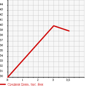 Аукционная статистика: График изменения цены VOLKSWAGEN Фольксваген  NEW BEETLE Нью Битл  2002 1800 9CAWU в зависимости от аукционных оценок