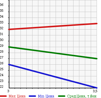 Аукционная статистика: График изменения цены VOLKSWAGEN Фольксваген  NEW BEETLE Нью Битл  2003 1800 9CAWU в зависимости от аукционных оценок
