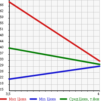 Аукционная статистика: График изменения цены VOLKSWAGEN Фольксваген  NEW BEETLE Нью Битл  2003 1800 9CAWU TURBO в зависимости от аукционных оценок