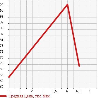 Аукционная статистика: График изменения цены VOLKSWAGEN Фольксваген  NEW BEETLE Нью Битл  2004 1800 9CAWU TURBO в зависимости от аукционных оценок
