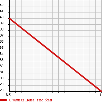 Аукционная статистика: График изменения цены VOLKSWAGEN Фольксваген  NEW BEETLE Нью Битл  2004 1980 9CAZJ в зависимости от аукционных оценок