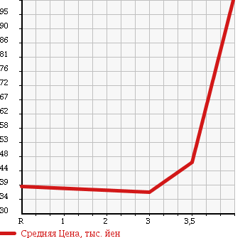 Аукционная статистика: График изменения цены VOLKSWAGEN Фольксваген  NEW BEETLE Нью Битл  2003 2000 1YAZJ в зависимости от аукционных оценок