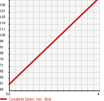 Аукционная статистика: График изменения цены VOLKSWAGEN Фольксваген  NEW BEETLE Нью Битл  2004 2000 1YAZJ в зависимости от аукционных оценок