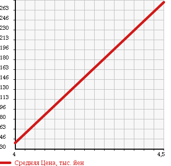Аукционная статистика: График изменения цены VOLKSWAGEN Фольксваген  NEW BEETLE Нью Битл  2005 2000 1YAZJ в зависимости от аукционных оценок