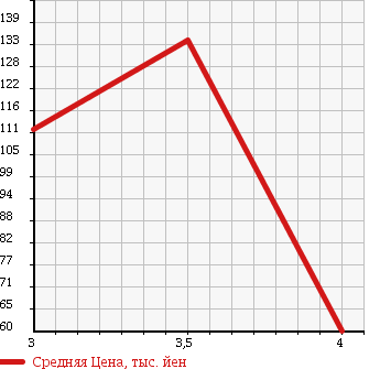 Аукционная статистика: График изменения цены VOLKSWAGEN Фольксваген  NEW BEETLE Нью Битл  2005 2000 1YAZJ CABRIO в зависимости от аукционных оценок