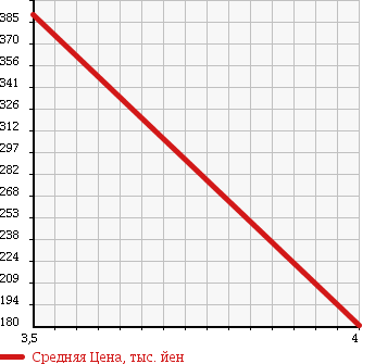 Аукционная статистика: График изменения цены VOLKSWAGEN Фольксваген  NEW BEETLE Нью Битл  2006 2000 1YAZJ CABRIO в зависимости от аукционных оценок