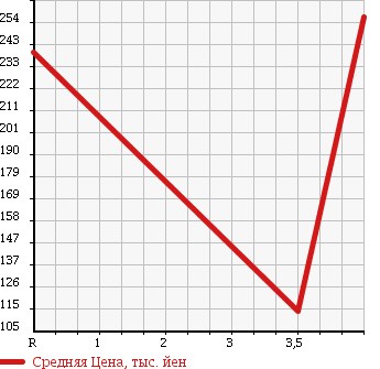 Аукционная статистика: График изменения цены VOLKSWAGEN Фольксваген  NEW BEETLE Нью Битл  2006 2000 1YAZJ CABRIO LZ в зависимости от аукционных оценок