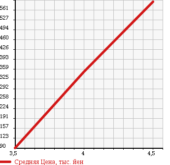 Аукционная статистика: График изменения цены VOLKSWAGEN Фольксваген  NEW BEETLE Нью Битл  2007 2000 1YAZJ CABRIO LZ в зависимости от аукционных оценок