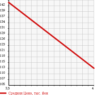Аукционная статистика: График изменения цены VOLKSWAGEN Фольксваген  NEW BEETLE Нью Битл  2004 2000 1YAZJ CABRIO PLUS в зависимости от аукционных оценок