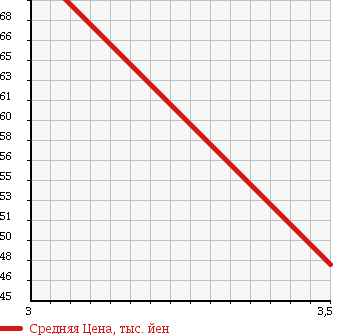 Аукционная статистика: График изменения цены VOLKSWAGEN Фольксваген  NEW BEETLE Нью Битл  1999 2000 9CAQY в зависимости от аукционных оценок