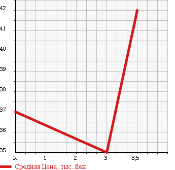 Аукционная статистика: График изменения цены VOLKSWAGEN Фольксваген  NEW BEETLE Нью Битл  2000 2000 9CAQY в зависимости от аукционных оценок